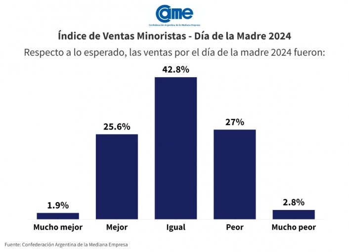 Las ventas por el Día de la Madre 2024 | Cayeron 0,9% interanual según la CAME 3 ventas en el dia de la Madre CAME - 2