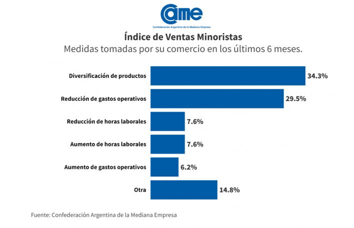 Por tercer mes consecutivo se redujo la caída en las ventas de las Pymes | –5,2% en septiembre 6 ventas pymes encuesta CAME septiembre 2024 - 5