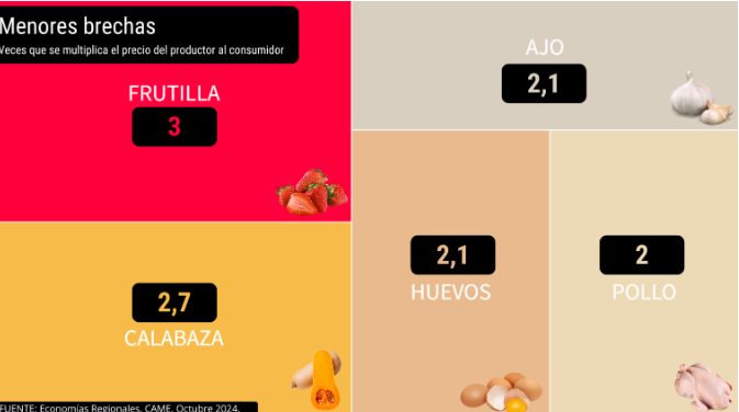 Los precios de los agroalimentos se multiplicaron por 3,5 veces en octubre 7 BRECHASSS - 6