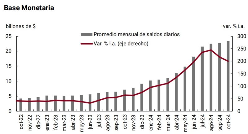 El Gobierno amplía Letras del Tesoro en dólares por casi USD 20 millones 4 base monetaria - 3