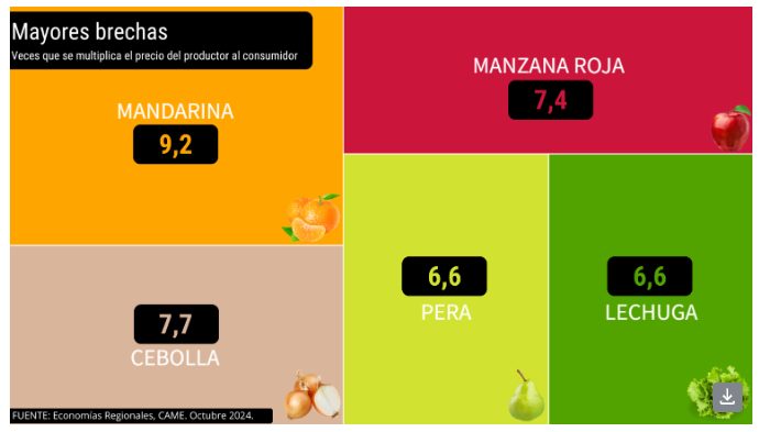 Los precios de los agroalimentos se multiplicaron por 3,5 veces en octubre 5 brechas2 - 4