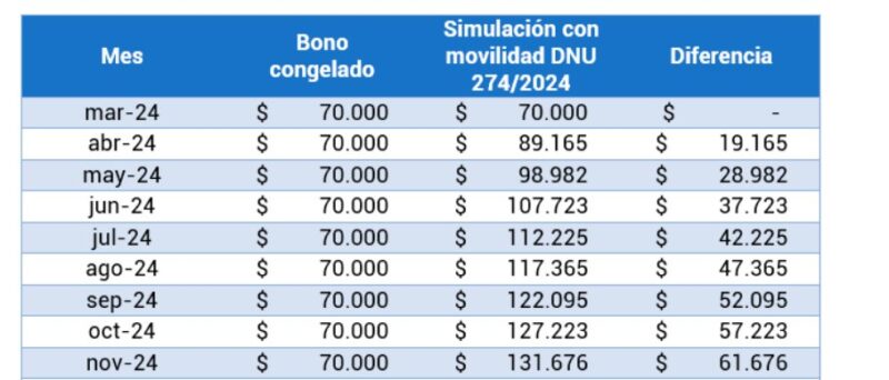 Jubilaciones nacionales | El bono de $70.000 sigue en noviembre, al mismo valor que marzo 3 evolucion de las jubilaciones en 2024 con el bono de 70 mil congelado por el gobierno de Milei - 2