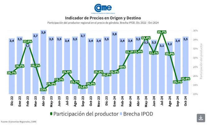 Los precios de los agroalimentos se multiplicaron por 3,5 veces en octubre 3 precios - 2