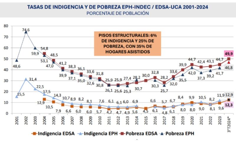 Pobreza | El observatorio de Deuda Social emite un alerta por la precarización laboral y la crisis alimentaria 7 1 - 6