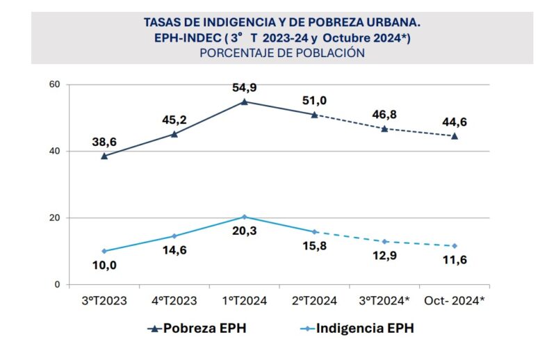 Pobreza | El observatorio de Deuda Social emite un alerta por la precarización laboral y la crisis alimentaria 9 2 - 8