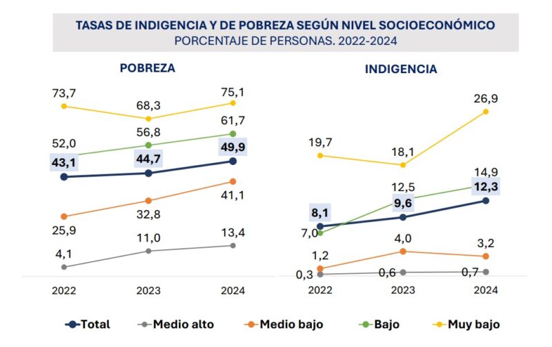 Pobreza | El observatorio de Deuda Social emite un alerta por la precarización laboral y la crisis alimentaria 11 3 - 10