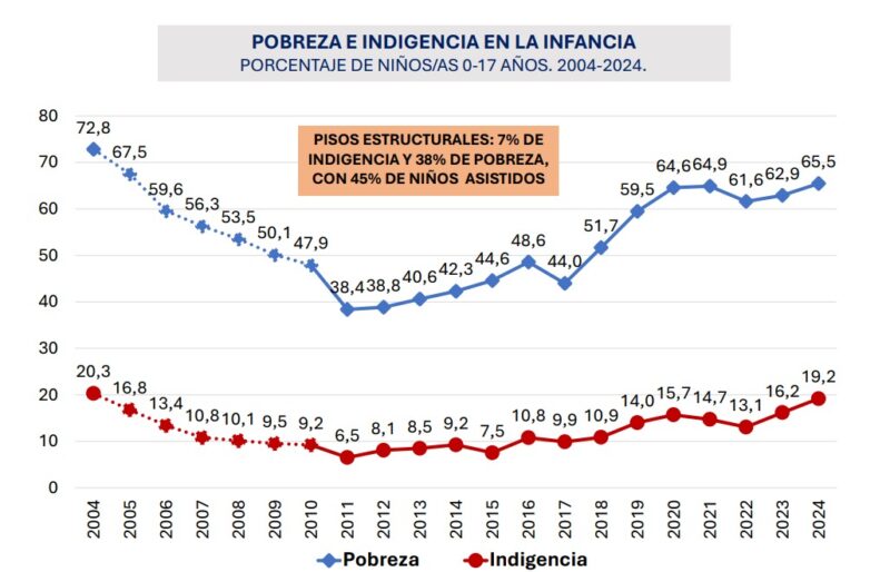 Pobreza | El observatorio de Deuda Social emite un alerta por la precarización laboral y la crisis alimentaria 13 4 - 12