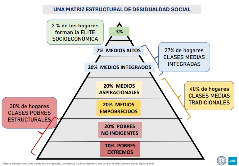 Pobreza | El observatorio de Deuda Social emite un alerta por la precarización laboral y la crisis alimentaria 17 6 - 16