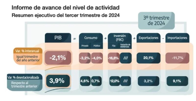 INDEC | El PBI Argentino creció 3,9% en el tercer trimestre 3 PBI2 - 2