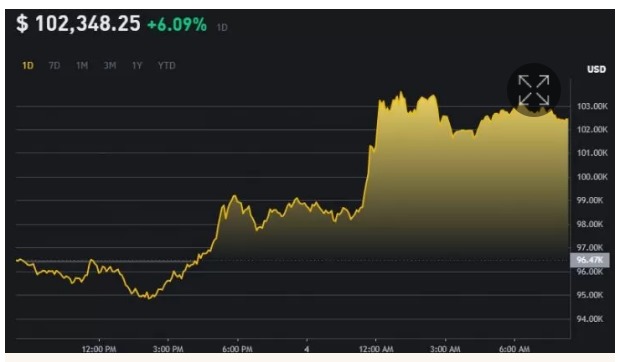 Bitcoin supera los u$s 100.000 y marca un nuevo récord histórico 2 WhatsApp Image 2024 12 05 at 11.20.02 - 1