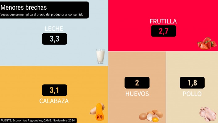Del campo a la góndola | Los precios de los agroalimentos se encarecieron 3,6 veces en noviembre 8 WhatsApp Image 2024 12 15 at 13.46.39 2 - 7