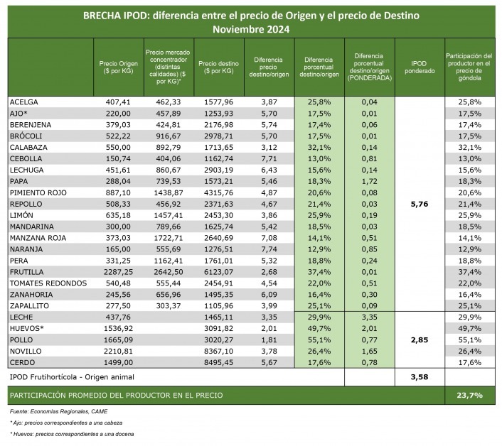 Del campo a la góndola | Los precios de los agroalimentos se encarecieron 3,6 veces en noviembre 10 WhatsApp Image 2024 12 15 at 13.46.39 3 - 9