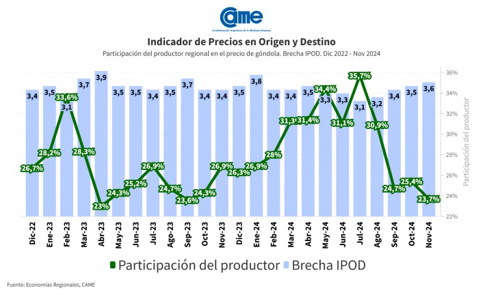 Del campo a la góndola | Los precios de los agroalimentos se encarecieron 3,6 veces en noviembre 4 WhatsApp Image 2024 12 15 at 13.46.39 - 3