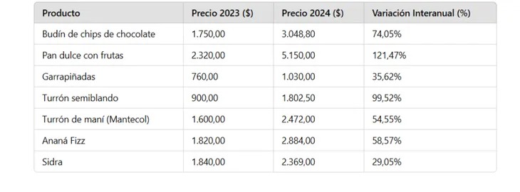 Inflación: la canasta navideña se encareció 80% anual, pero menos que en 2022 y 2023 2 WhatsApp Image 2024 12 15 at 18.51.47 - 1