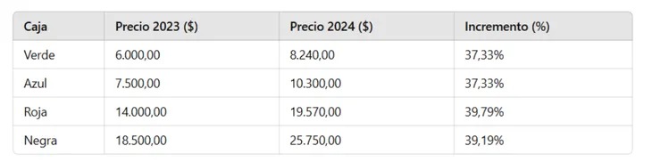 Inflación: la canasta navideña se encareció 80% anual, pero menos que en 2022 y 2023 4 WhatsApp Image 2024 12 15 at 18.51.50 - 3