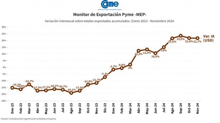 Según la CAME | Entre enero y noviembre de 2024, las exportaciones de pymes crecieron 21,7% en dólares y 27,5% en toneladas 5 WhatsApp Image 2024 12 29 at 10.36.50 - 4