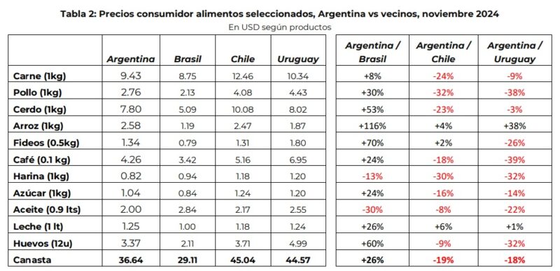 Los alimentos en Argentina, más baratos que en Chile y Uruguay, pero más caros que Brasil 5 alimentos2 - 4