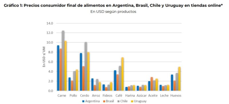 Los alimentos en Argentina, más baratos que en Chile y Uruguay, pero más caros que Brasil 7 alimentos3 - 6