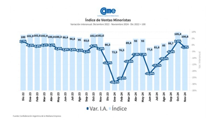 CAME | Las ventas minoristas PyME cayeron 1,7% interanual en noviembre 4 came2 - 3