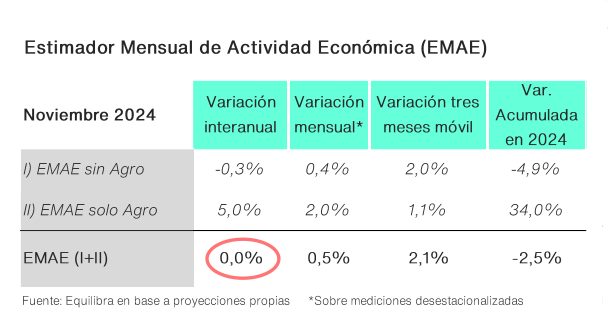 La actividad económica habría crecido un 0,5% en noviembre 5 equilibra 1 1 - 4