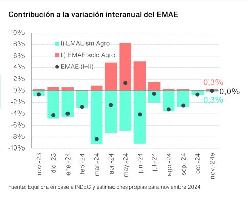 La actividad económica habría crecido un 0,5% en noviembre 7 equilibra 2 - 6