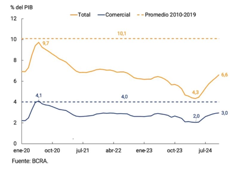 Banco Central | Revelan un alza del 77,5% en la toma de préstamos por parte del sector privado 3 mediciones central - 2