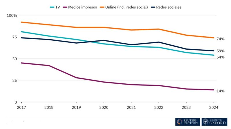Los Posadeños prefieren el consumo de noticias a través de redes sociales y radio 4 medios - 3