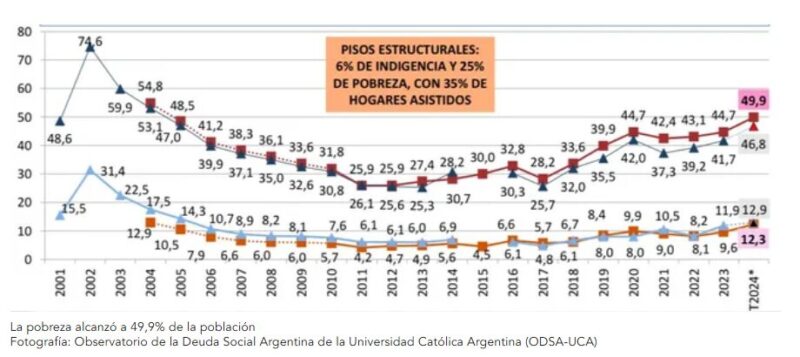 Pobreza en Argentina | Según la UCA, el 49,9% de los argentinos es pobre en el país 2 pobreza - 1