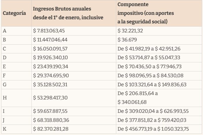 Monotributo 2025 | Todo lo que necesitas saber sobre la recategorización y las nuevas escalas 4 ARCA - 3
