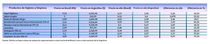 Verano 2025 | Más de 20 productos básicos cuestan casi 50% menos en Brasil que en Argentina 6 Brasil 2 - 5