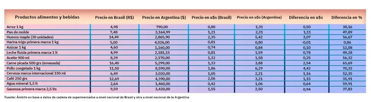 Verano 2025 | Más de 20 productos básicos cuestan casi 50% menos en Brasil que en Argentina 4 Brasil 3 - 3
