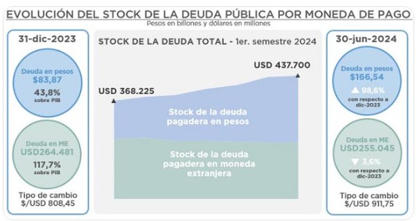 La deuda pública registró un aumento récord de U$S 96.042 millones en 2024 4 FUENTE - 3