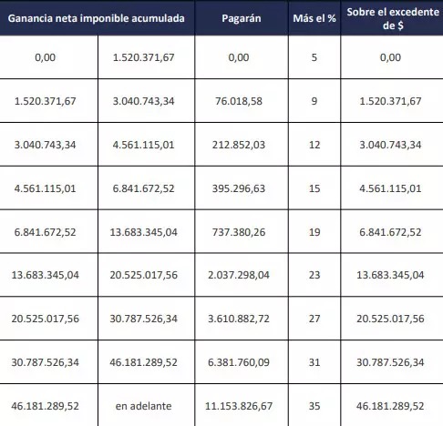 ARCA definió a quienes alcanzará el impuesto a las ganancias desde enero del 2025 4 Imagen de WhatsApp 2025 01 24 a las 09.54.56 7c194e2b - 3