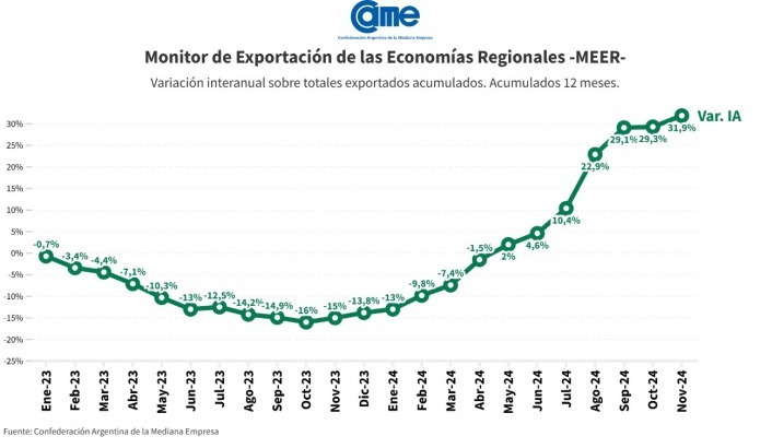 Según la CAME | En noviembre, las exportaciones de las economías regionales alcanzaron los USD 8.941 millones 4 WhatsApp Image 2025 01 06 at 11.05.10 1 - 3