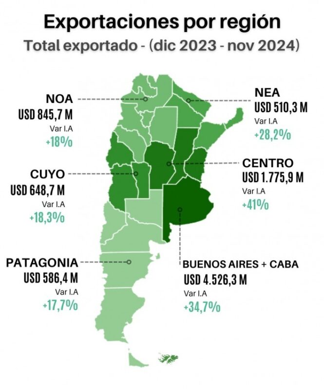 Según la CAME | En noviembre, las exportaciones de las economías regionales alcanzaron los USD 8.941 millones 10 WhatsApp Image 2025 01 06 at 11.05.10 4 - 9