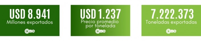 Según la CAME | En noviembre, las exportaciones de las economías regionales alcanzaron los USD 8.941 millones 2 WhatsApp Image 2025 01 06 at 11.05.10 - 1