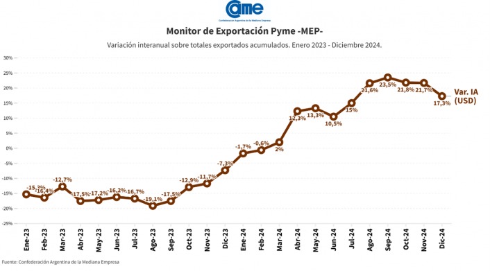 Pymes | Las exportaciones cerraron el 2024 con un crecimiento interanual del 17,3% en dólares 4 WhatsApp Image 2025 01 26 at 13.53.33 - 3