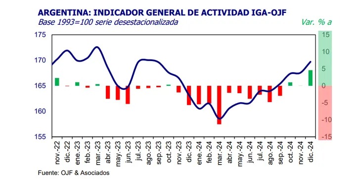La actividad económica creció 4,6% en diciembre pero se contrajo casi 3% en el 2024 3 WhatsApp Image 2025 01 29 at 10.50.06 - 2