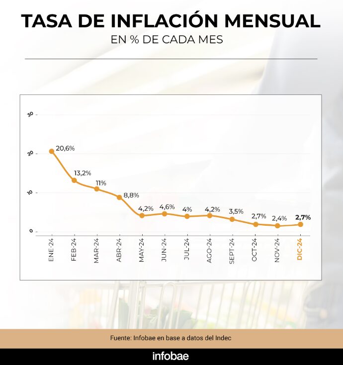 Golpe al Bolsillo | La inflación subió al 2,7% en diciembre y totalizó 117,8% en el 2024 5 inflacion2 - 4