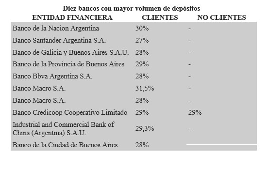 Ahorrar en Argentina | El Banco Central modificó las tasas de interés de los Plazos Fijos 3 interes 10 bancos - 2