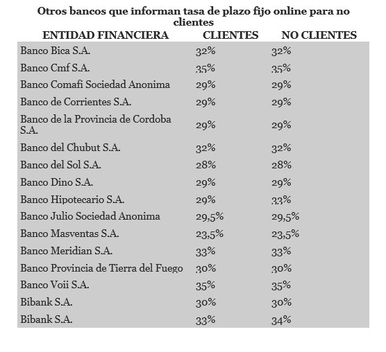 Ahorrar en Argentina | El Banco Central modificó las tasas de interés de los Plazos Fijos 5 no clientes - 4
