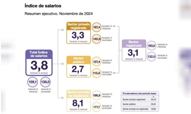 ¿Alivio al Bolsillo? | El INDEC asegura que los salarios subieron por encima de la inflación 2 salarios - 1