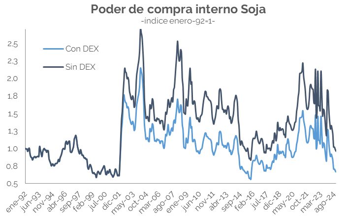 Argentina prevé un aumento del comercio exterior con menor superávit en 2025 3 soja - 2