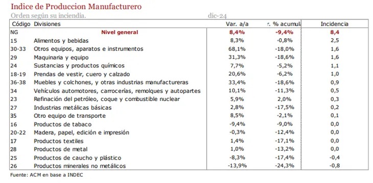 La industria se derrumbó 9,4% en 2024, su peor caída desde la crisis de 2002 3 WhatsApp Image 2025 02 07 at 21.16.36 1 - 2