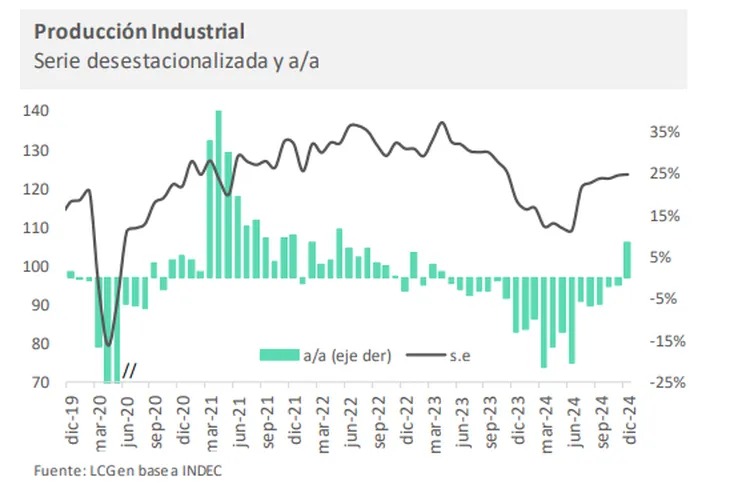 La industria se derrumbó 9,4% en 2024, su peor caída desde la crisis de 2002 5 WhatsApp Image 2025 02 07 at 21.16.36 2 - 4