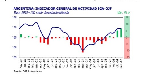 La actividad económica argentina creció un 6,6% interanual en enero de 2025, según un informe 3 WhatsApp Image 2025 02 27 at 14.31.09 - 2