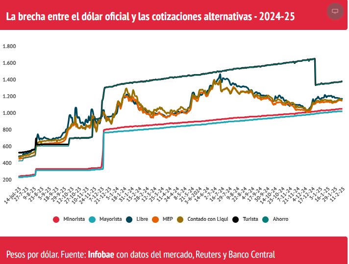 Mercado internacional | La Bolsa argentina cayó con fuerza y acumuló una baja de 20% en un mes 3 dolar - 2