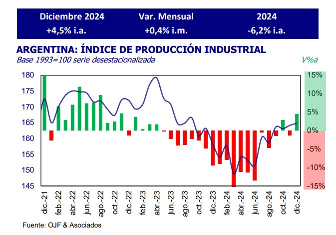 Producción industrial | En enero se registró un crecimiennto 6,5% interanual 5 image 63 - 4