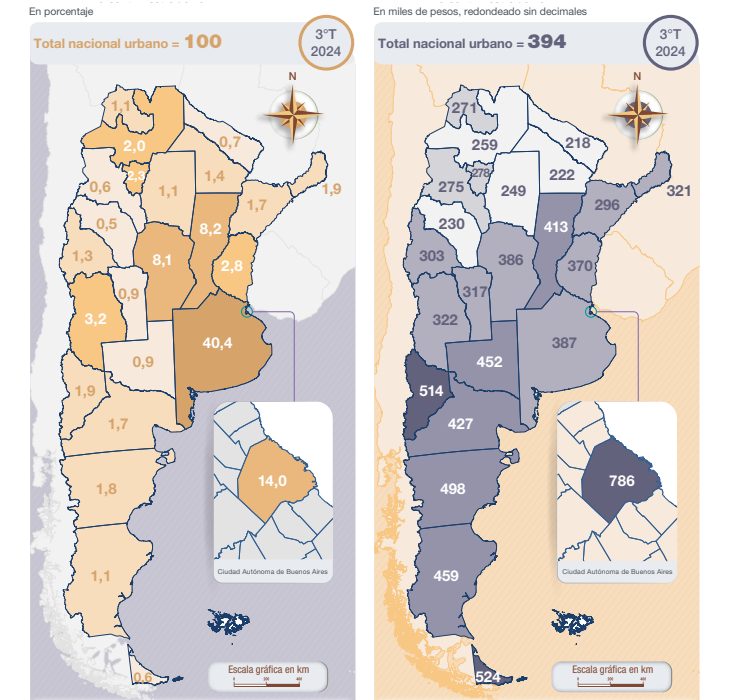 Argentina | La distribución de ingresos por persona alcanzó los $619.600 en 2024 5 pais - 4