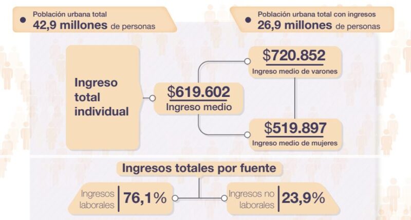 Argentina | La distribución de ingresos por persona alcanzó los $619.600 en 2024 3 poblacion - 2